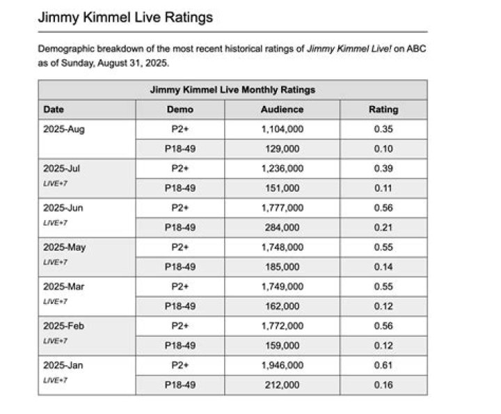 Why Jimmy Kimmel Ratings Plummet: The Inside Scoop You Didn&rsquo;t Know You Needed